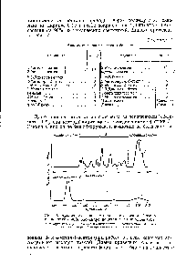 Рис. 9. Анализ гексенов <a href="/info/189183">каталитического крекинг-бензина</a> на колонке с 40% оксидипропионитрила на кирпиче С-22 