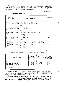 Таблица 4 <a href="/info/11138">Октановые числа</a> <a href="/info/1615003">некоторых предельных</a> углеводородов