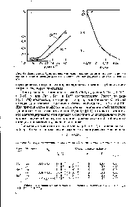 Рис. 48. Зависимость /с <a href="/info/1711599">ионов щелочноземельных металлов</a> в <a href="/info/17719">нитрате натрия</a> от <a href="/info/12712">скорости кристаллизации</a> (а) и от <a href="/info/1402865">разности ионных</a> радиусов примеси и основы (б).