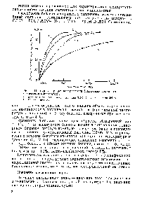 Рис. 5. Примерные кривые испаряемости реактивных топлив (динамический микрометод) 