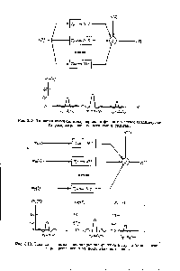 Рис. 3.13. Типичная взаимная ковариационная функция в случае бездисперсного распространения из нескольких источников.