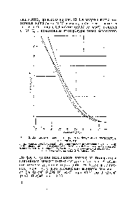 Рис. 16. Зависимость когезии <a href="/info/1606899">окисленных битумов</a> от температуры