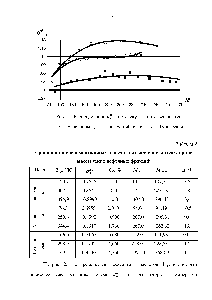 Рис.2 Распределение по <a href="/info/1039232">молекулярной массе нефтей</a> А- - Балаханская, - Жетыбайская, о - Тунгусская
