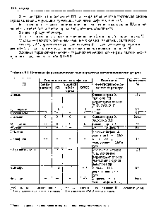Таблица 9-1. Основные фармакодинамические параметры антиаритмических средств