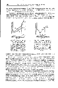 Рис. 29. График кондуктометрического титрования слабой кислоты 