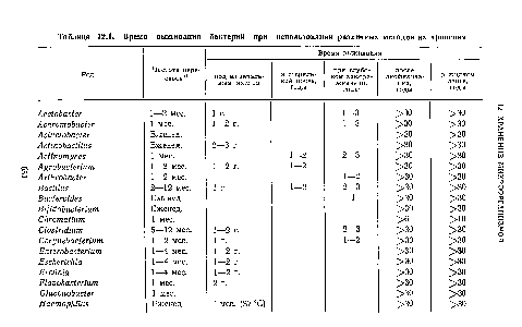 Таблица 12.1. Время выживания бактерий при <a href="/info/1384634">использовании различных методов</a> их хранения