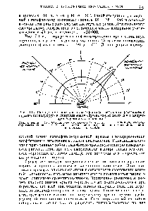 Рис. 3.6. Гониофотометрическая <a href="/info/32554">характеристика идеального</a> рассеивателя (идеальный полукруг) и полуглянцевого образца (пмеет место пик в направлении зеркального отражения).