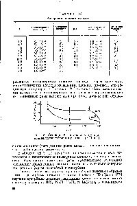 Рис. 16. Адсорбция Ро на стекле как <a href="/info/230736">функция концентрации</a> полония в растворе (pH 1 и 4).