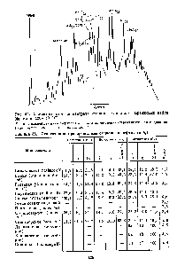 Рис. 42. Хроматограмма концентрата <a href="/info/198818">стеранов</a> (гопанов) гюргянской нефти (фракция 420—500 С)