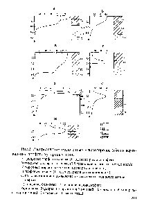 Рис.2 Распределение техногенных углеводородов (г/кг) в <a href="/info/1277504">вертикальном профиле</a> тундровых почв 