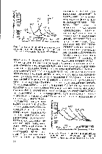 Рис. 7.4. <a href="/info/1796886">Влияние времени</a> и <a href="/info/22443">температуры вулканизации</a> на сшивание и реверсию в смесях с диэтилдитиокарбаматом теллура.