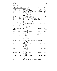 Таблица 16.1. <a href="/info/1668698">Физические свойства некоторых</a> аминокислот