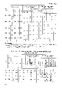 Таблица 6С. Отводы крутоизогнутые из <a href="/info/7000">легированной стали</a> (см. рис. к табл. 5С)