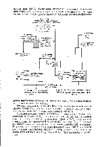 Рис. 8. 12. <a href="/info/28499">Технологическая схема очистки</a> урана дистилляцией фторидов.