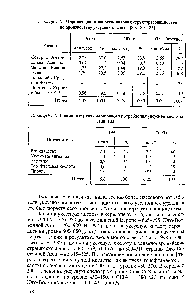 Таблица 9.32. <a href="/info/1386749">Динамика структуры</a> <a href="/info/185466">мирового потребления</a> уксусной кислоты