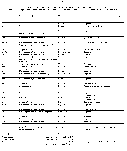 Таблица 21-4. Онкогены, первоначально выявленные в составе трансформирующих ретровирусов