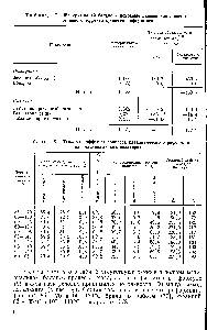 Таблица 8. <a href="/info/939643">Тепловые эффекты процесса</a> <a href="/info/20515">каталитического риформинга</a> на платиновых катализаторах