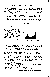Рис. 11.17. Плотность спектрального распределения Р1 (со) = Рг (со) <a href="/info/2518">валентных колебаний</a> для модели Стокмейера— Хечта при следующих значениях <a href="/info/3320">констант</a> х/р = 0,100, а/Р = 0,040 и /р = 0,002, по данным Гененски и Ньюэлла (1957). <a href="/info/393832">Штриховой</a> спектр наверху указывает положение особенностей в соответствии с уравнением (П. 130).