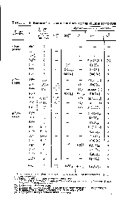 Таблица 2. <a href="/info/713580">Взаимодействие катионов</a> с <a href="/info/1458300">некоторыми общими</a> реагентами