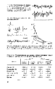 Таблица 2.2. Биоэлектрические потенциалы ф между кончиками <a href="/info/1792620">пальцев</a> человека и кожей над седьмым шейным позвонком [23]