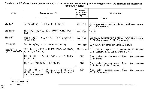 Таблица 32. Состав, температурные интервалы активности и назначение флюсов электрохимического действии для высокотемпературной пайки
