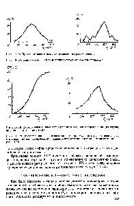 Рис. 13.29. Дифференциальная кривая молекулярно-массового распределения, рассчитанная <a href="/info/1581148">путем графического</a> <a href="/info/305877">дифференцирования кривой</a>, изображенной на рис. 13.28