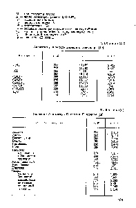 Таблица 13.2 Значения Р в методе Камаля и Канджара (10]