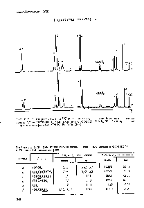 Таблица 2.78. <a href="/info/2832">Химические сдвиги</a> сигналов изомерных звеньев в спектрах и поли-1,4-гексадиена [380]