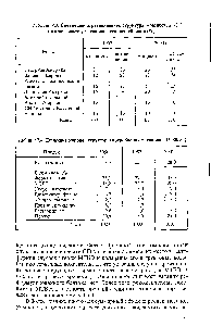 Таблица 7.4. <a href="/info/456277">Динамика мировой</a> <a href="/info/189286">структуры потребления</a> метанола [32, 80, 83]