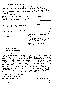 Таблица 27. Отделение дифосфата от фосфорных <a href="/info/157701">анионов методом</a> ионообменной хроматографии
