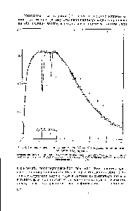 Рис. 3. Эксперимента.тгьная зависимость АУ = /(т) <a href="/info/818">эмульсионной полимеризации</a> хлоропрена.