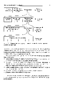 Рис. 4.6. Иерархическая <a href="/info/1507025">структура математической модели процесса</a> в химическом реакторе