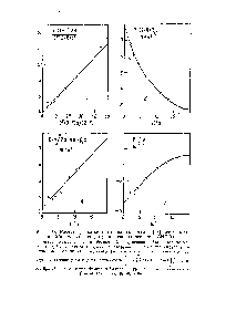 Рис. 35. Расчет Ра Для <a href="/info/1590713">системы цианида</a> кадмия [28] экстраполяцией к нулевой <a href="/info/1795058">концентрации свободного иона</a> СЫ [40]. а —метод Россотт и Ф. и Россотти X. (уравнение (5-61) зависимость [л —(1 — п) р, 1/(2 —п)а= от (3 —л) й/(2 —л), где 3,=3,0-10= б —метод Одерупа [уравнение (5-68)1 зависимость (л—(1 — л) Р1о1/а от а, где в,=3,3 10 в —метод Фро-