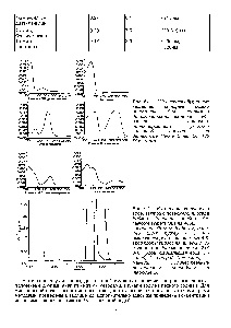Рис. 51. УФ-спектры <a href="/info/185161">буферных веществ</a>, которые можно применять для <a href="/info/1534762">непрямого детектирования катионов</a>. УФ-спектры веществ,