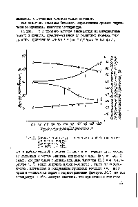Рис.1. <a href="/info/15368">Влияние температуры</a> на материальный баланс термического крекинга.