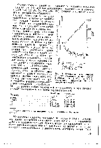 Рис. 17. <a href="/info/9980">Изменение интенсивности</a> вспышки послесвечения при размораживания до -Ь10°С полиметилметакрилата, диспергированного в воздухе при —78 °С.