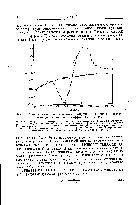 Фиг. 1. Плавная кривая вращательной дисперсии (/) и кривая, иллюстрирующая <a href="/info/322944">положительный эффект</a> Коттона II).