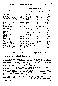 Таблица 11.22.5. Физические и <a href="/info/1652772">спектральные характеристики некоторых</a> сульфинов
