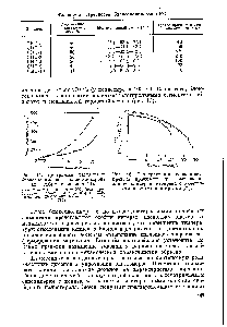 Рис. 15. <a href="/info/1784265">Температурные зависимости предела</a> прочности прп растяжении для сополимеров изопрена с а-<a href="/info/447052">метил-стиролом</a> ( ) и стиролом (о).