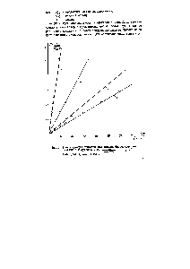 Рис.З. Трансформация кинетических кривых брутто-газовы-делення в координатах Сп °С 