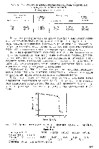 Таблица 18.1. Результаты <a href="/info/268503">аргентометрического определения</a> бутантиола