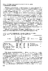 Таблица 6.2. Галогенирование и гидрогалогенирование олефинов в конденсатах, <a href="/info/910536">полученных методом молекулярных</a> пучков