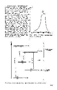 Рис. 15.6. <a href="/info/195953">Типы электронных переходов</a> при поглощении света.
