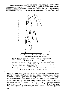 Рис. 7. <a href="/info/231180">Влияние скорости</a> протекания элюанта на разделение радиоизотопов Ьи и Ти [1868]