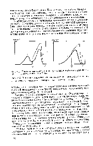 Рис. У.4. <a href="/info/1849826">Влияние изотермического</a> отжига на <a href="/info/273491">спектр температур</a> плавления