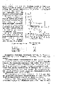 Рис. 80. <a href="/info/129017">Изменение веса</a> <a href="/info/73646">сплавов системы</a> Та—51 после нагревания на воздухе при температуре 1500° в течение 1 час., по Кифферу> Бенезовскому, Новотному и Шахнеру (1953 г.).