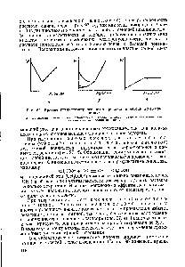 Рис. 97. <a href="/info/285060">Кривые кондуктометрического титрования</a> в методе нейтрализации 