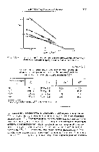 Рис. 21.3, Аррениусовские графики <a href="/info/328363">каталитического разложения</a> бензилхлорформиата в -декане в <a href="/info/172490">присутствии солей</a> аэрозоля ОТ.