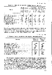 Таблица 199 Свойства асфальтов, полученных при <a href="/info/1674647">продувке воздухом</a> и паром