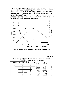Рис. 55 Зависимость кинетических параметров уравнения (8.1) от концентрации х.юрида алюминия, 21-22°С